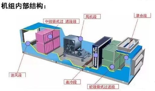 组合式空调机组基础知识